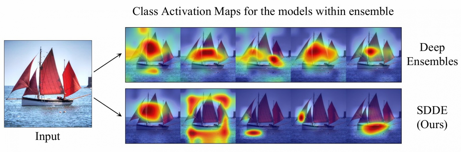 Карты внимания для обычного ансамбля и для ансамбля, обученного по методу SDDE, при анализе фотографии лодки. В первом случае все модели «смотрят» на одну и ту же центральную часть судна. Во втором — их внимание распределено: одна модель фокусируется на парусе, другая — на отражении в воде, третья — на линии горизонта. SDDE заставляет нейросети видеть картину целиком, во всем ее многообразии. 