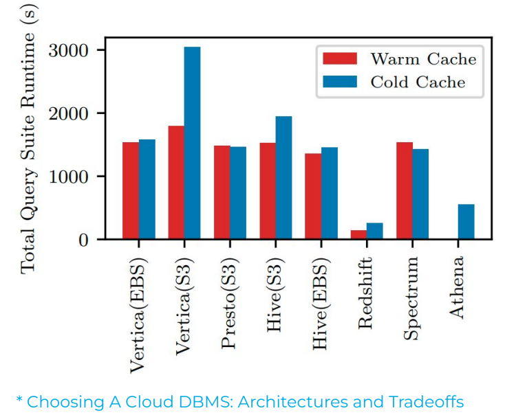 Результаты независимого сравнения Vertica и Presto (старое название Trino)