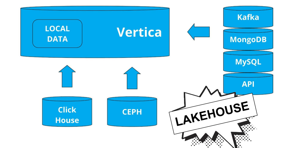 Есть ли жизнь после Vertica или миграция DWH в Lakehouse - 14