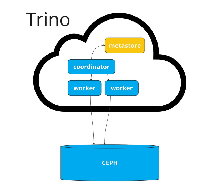 Есть ли жизнь после Vertica или миграция DWH в Lakehouse - 15