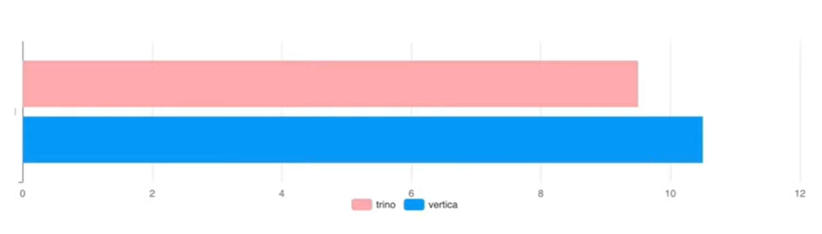 Есть ли жизнь после Vertica или миграция DWH в Lakehouse - 41