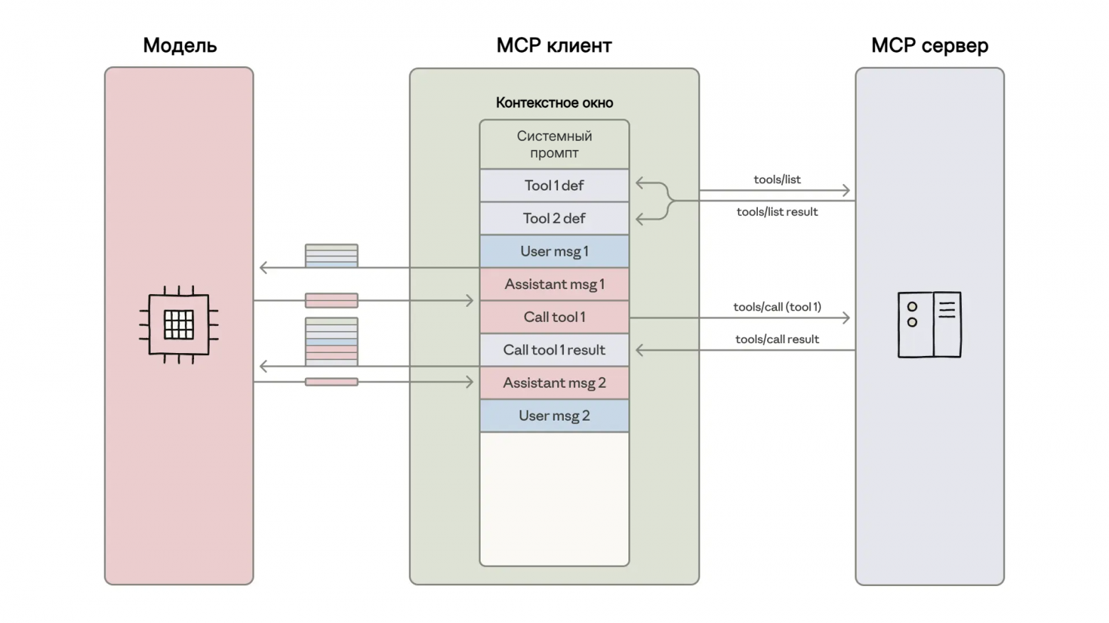 Клиент MCP загружает определения инструментов в окно контекста модели и организует цикл сообщений, в котором каждый вызов инструмента и результат проходит через модель между операциями.