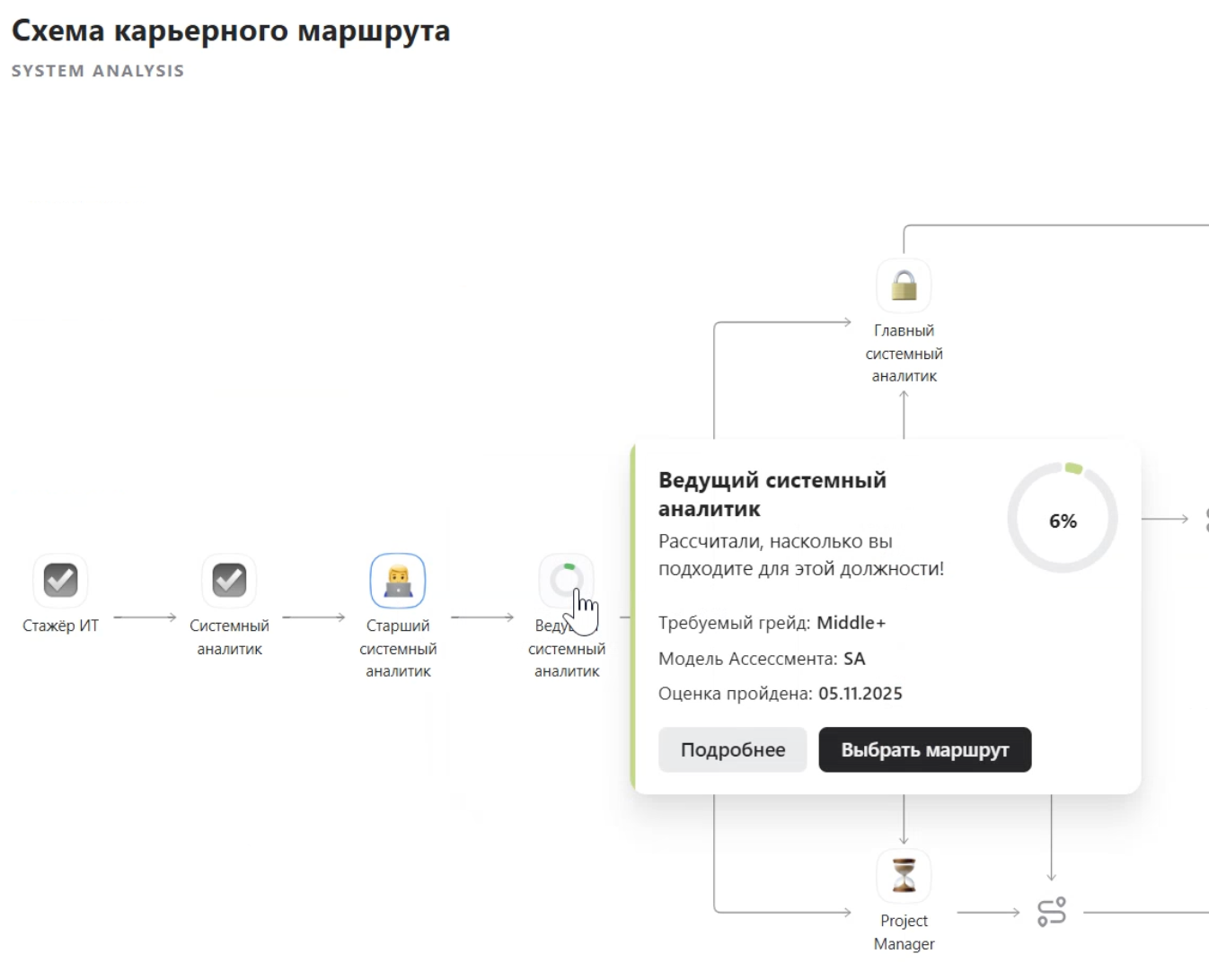 Пример карьерного маршрута системного аналитика в одном из подразделений