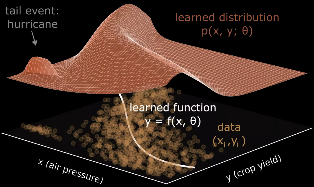 Простой пример того, как низкосложное дистрибутивное обучение не может уловить эффект события (ураган) в хвосте распределения параметров (низкое атмосферное давление)