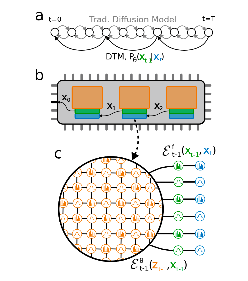 Архитектура термодинамического компьютера и термодинамической модели для дешумления (DTM). а) традиционные диффузные модели; b) чертёж чипа на термодинамической архитектуре; c) абстрактная диаграмма аппаратной EBM
