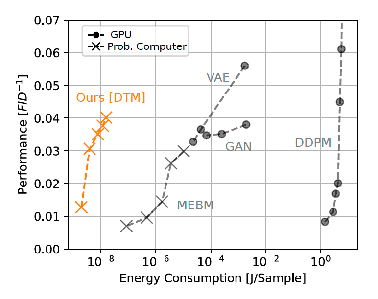 Производительность и энергопотребление вероятностного компьютера Extropic