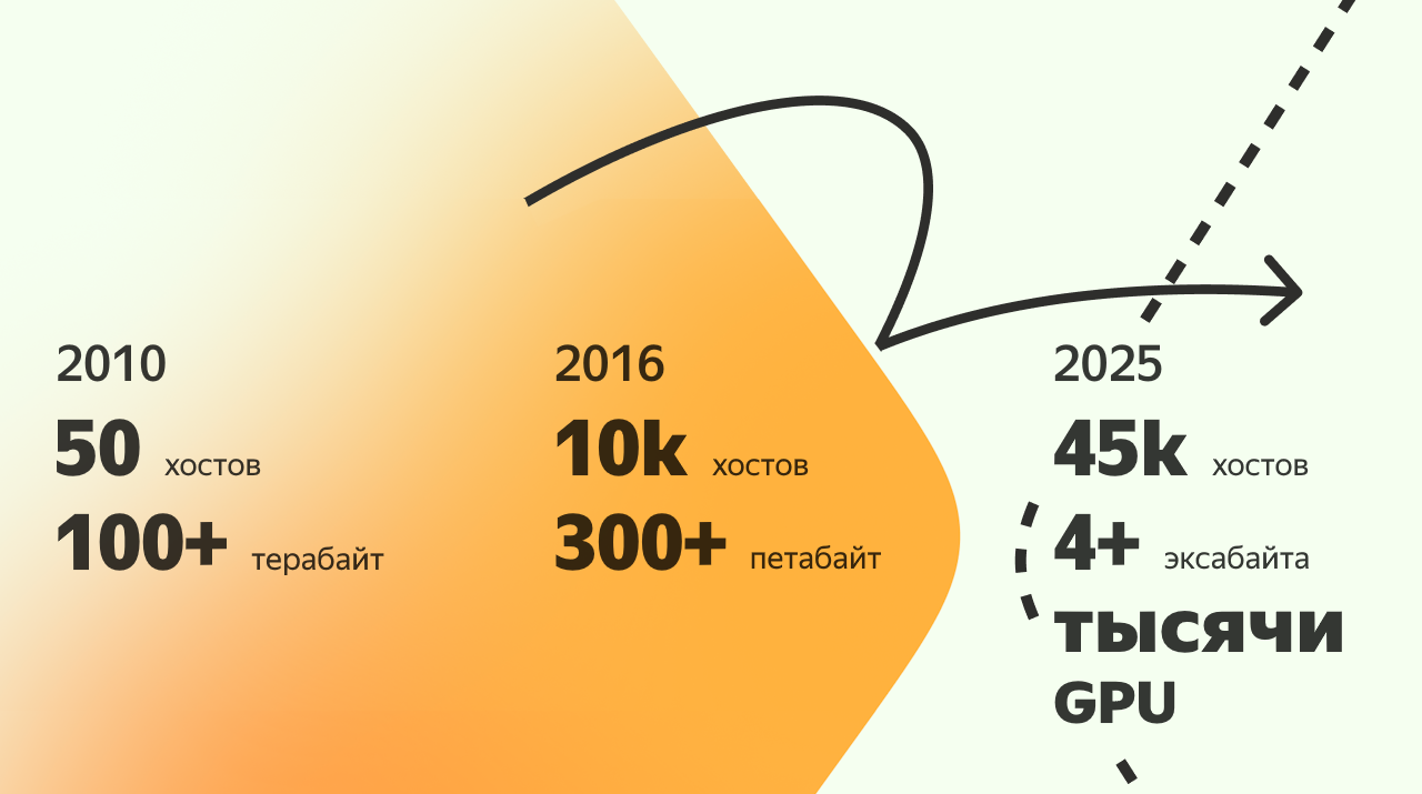 О том, как мы масштабировали кластеры больше чем в сотню раз, рассказывал Паша Сушин