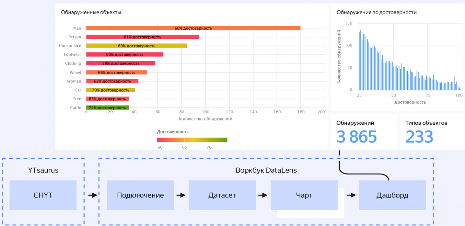 Обучаем ML-модели и запускаем batch-инференс на YTsaurus, как в Яндексе - 20