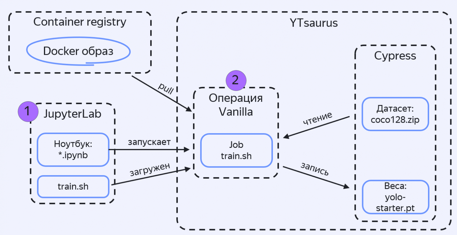 Обучаем ML-модели и запускаем batch-инференс на YTsaurus, как в Яндексе - 4
