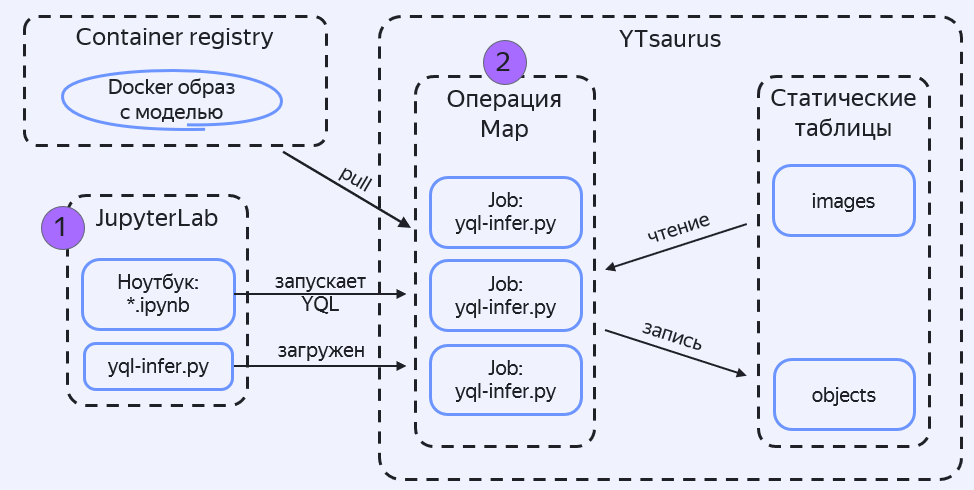 Обучаем ML-модели и запускаем batch-инференс на YTsaurus, как в Яндексе - 5