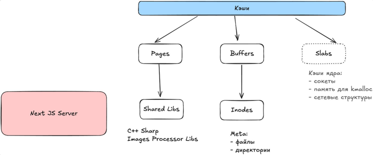 Утечка, которой не было: как Next.js раздувает RAM в Kubernetes - 7