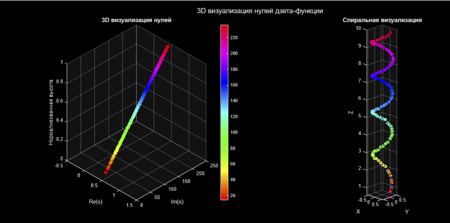 рисунок 2 .Изображение показывает 3D-визуализацию нетривиальных нулей дзета-функции Римана в пространстве с координатами  . Также есть спиральная визуализация, где показана связь между номером нуля N и его мнимой частью — они выстраиваются по спирали или кривой, отражая закономерность распределения нулей.  