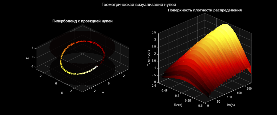 Рисунок 3 . Представленные визуализации предлагают прямое геометрическое объяснение статистических аномалий, выявленных на Этапе 4.  Вывод: Визуализации не оставляют сомнений — значительное отклонение от ожиданий Монтгомери (+36.34%) является следствием специфической геометрической структуры (искривлённая поверхность, полосовая организация) и присущего данным систематического паттерна (кластеризация), а не артефакта малой выборки.  