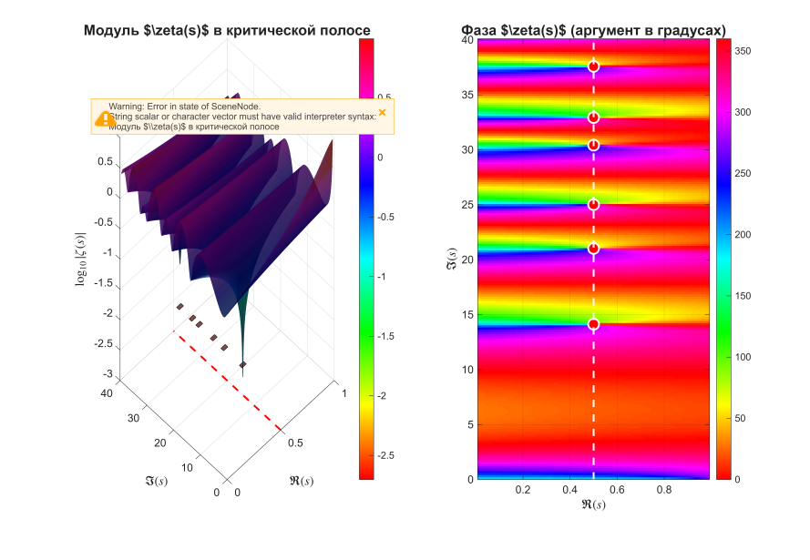 Рисунок 5 .На рисунке представлена трехмерная визуализация логарифма модуля дзета-функции в критической полосе (0 < Re(s) < 1). Характерные "колодцы" на поверхности соответствуют нулям функции, где |ζ(s)| стремится к нулю. Красными параллелепипедами отмечены первые шесть нетривиальных нулей. Линия Re(s)=0.5 показана красной пунктирной линией.  