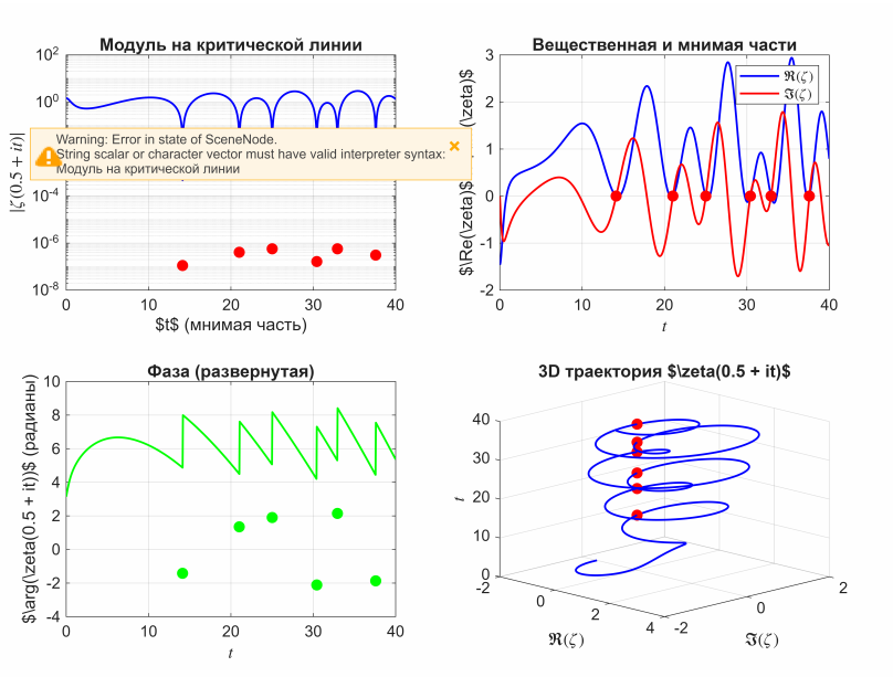 Рисунок 6. Визуализация предназначена для анализа поведения ζ(s) — ключевого объекта в теории чисел и гипотезе Римана.  