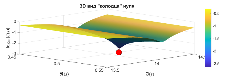 Рисунок 7.График изображает поверхность  в прямоугольной области комплексной плоскости. Ключевая особенность, сразу привлекающая внимание — резкий и глубокий провал поверхности, напоминающий воронку или «колодец». Его местоположение точно соответствует точке  — координатам первого нетривиального нуля дзета-функции Римана. Логарифмическая шкала по вертикали усиленно подчёркивает, как функция стремится к нулю (логарифм модуля устремляется к минус бесконечности), создавая этот характерный провал. Область исследования сосредоточена на узкой полосе вокруг критической линии  (от примерно 0.45 до 0.55 по оси σ), что позволяет детально изучить локальное поведение функции в окрестности нуля.  