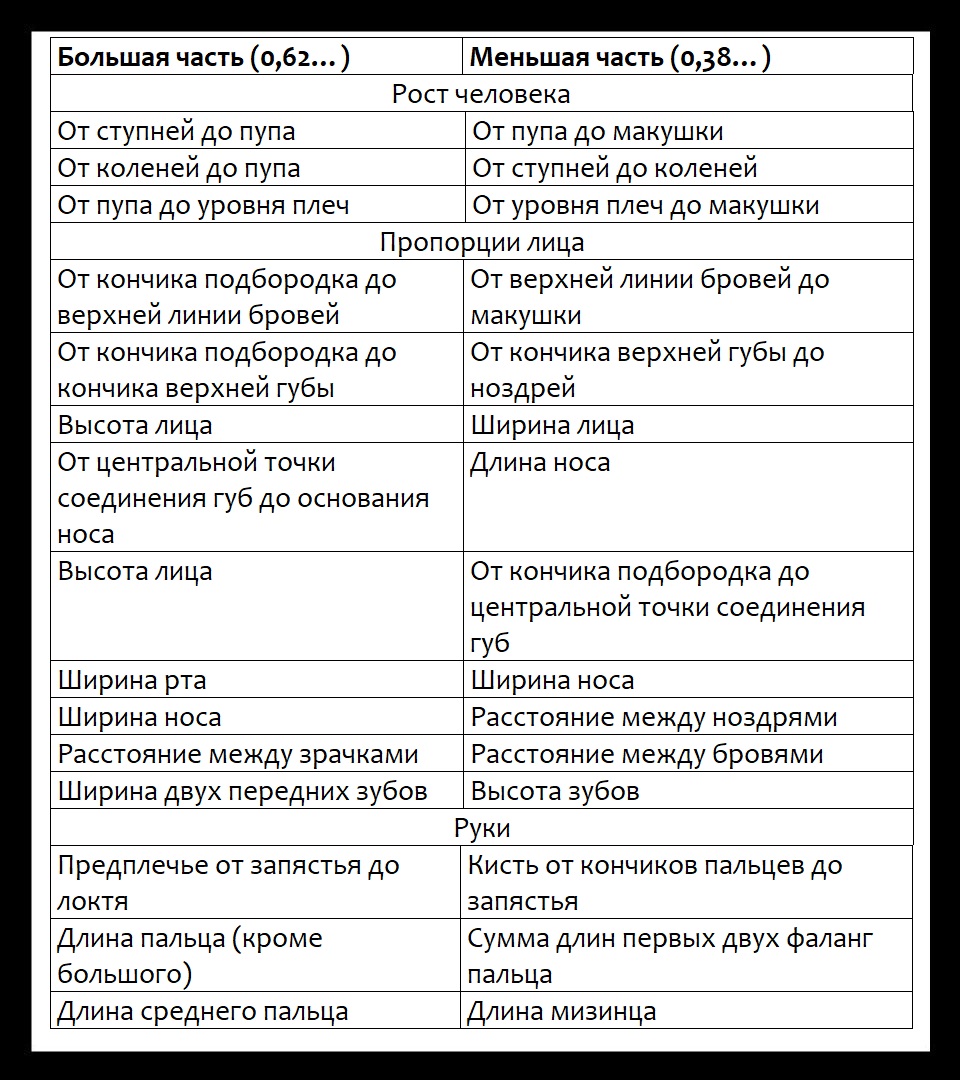 Золотое сечение – универсальная формула красоты и вселенской гармонии или маркетинговая уловка? - 13