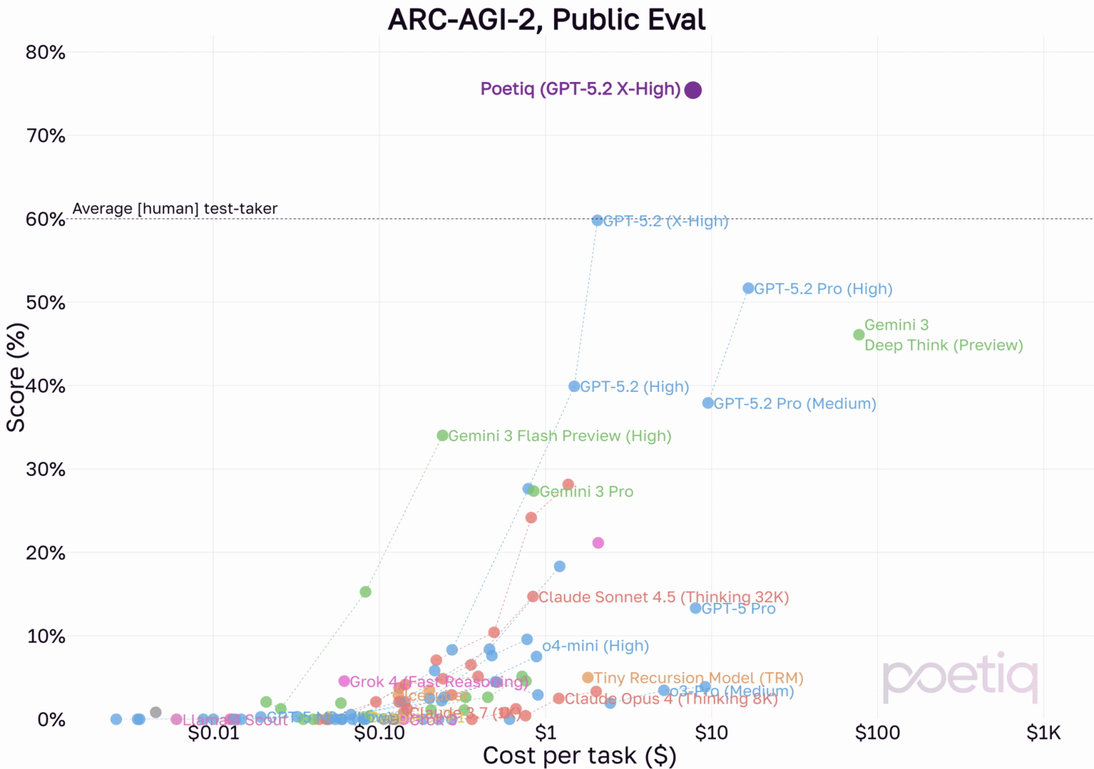 Автор «теста на AGI» объяснил истинную цель своего бенчмарка - 1