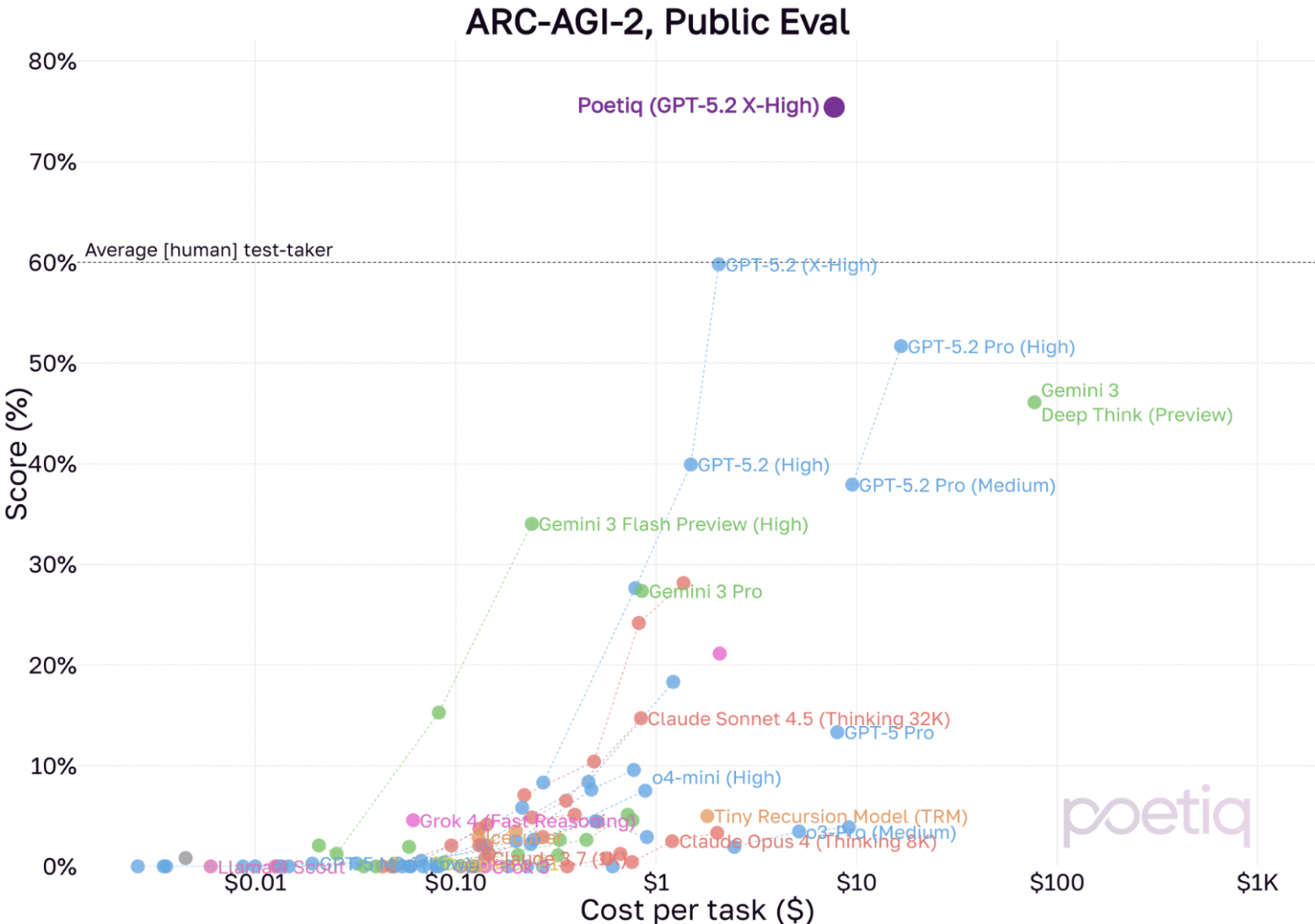 Бенчмарк ARC перестаёт быть барьером: современные подходы оптимизации рушат его значимость - 2 Бенчмарк ARC перестаёт быть барьером: современные подходы оптимизации рушат его значимость - 2