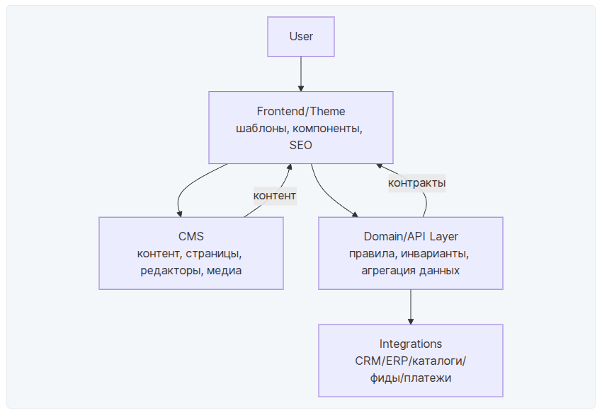 Будущее web-разработки для веб-студий и digital-агентств: проектная разработка клиентских сайтов в эпоху ИИ - 3