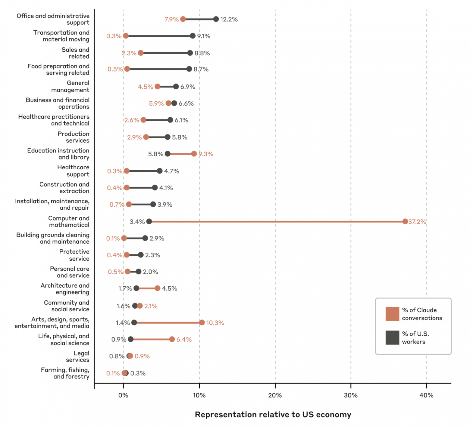 Сравнение профессионального состава в данных об использовании Claude.ai и в экономике США https://arxiv.org/pdf/2503.04761