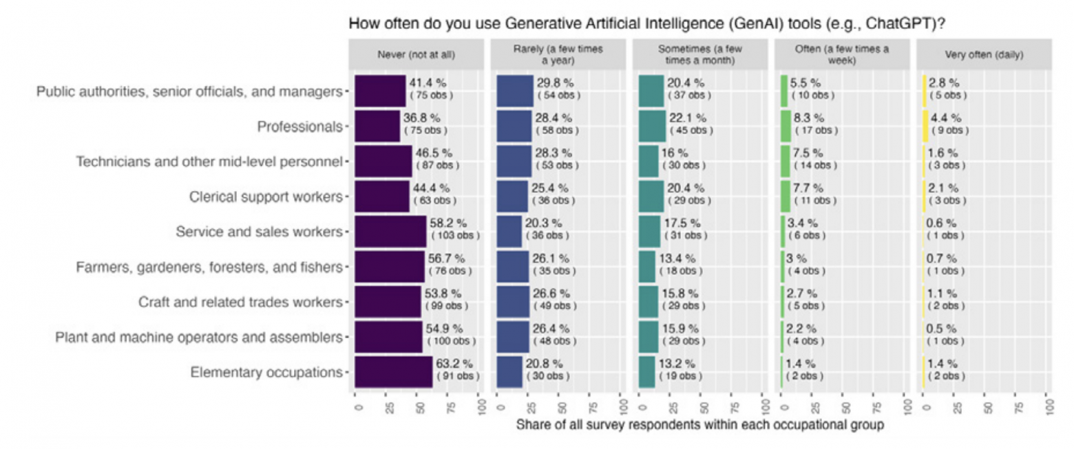 Частота использования ИИ в группах занятости, https://doi.org/10.54394/HETP0387