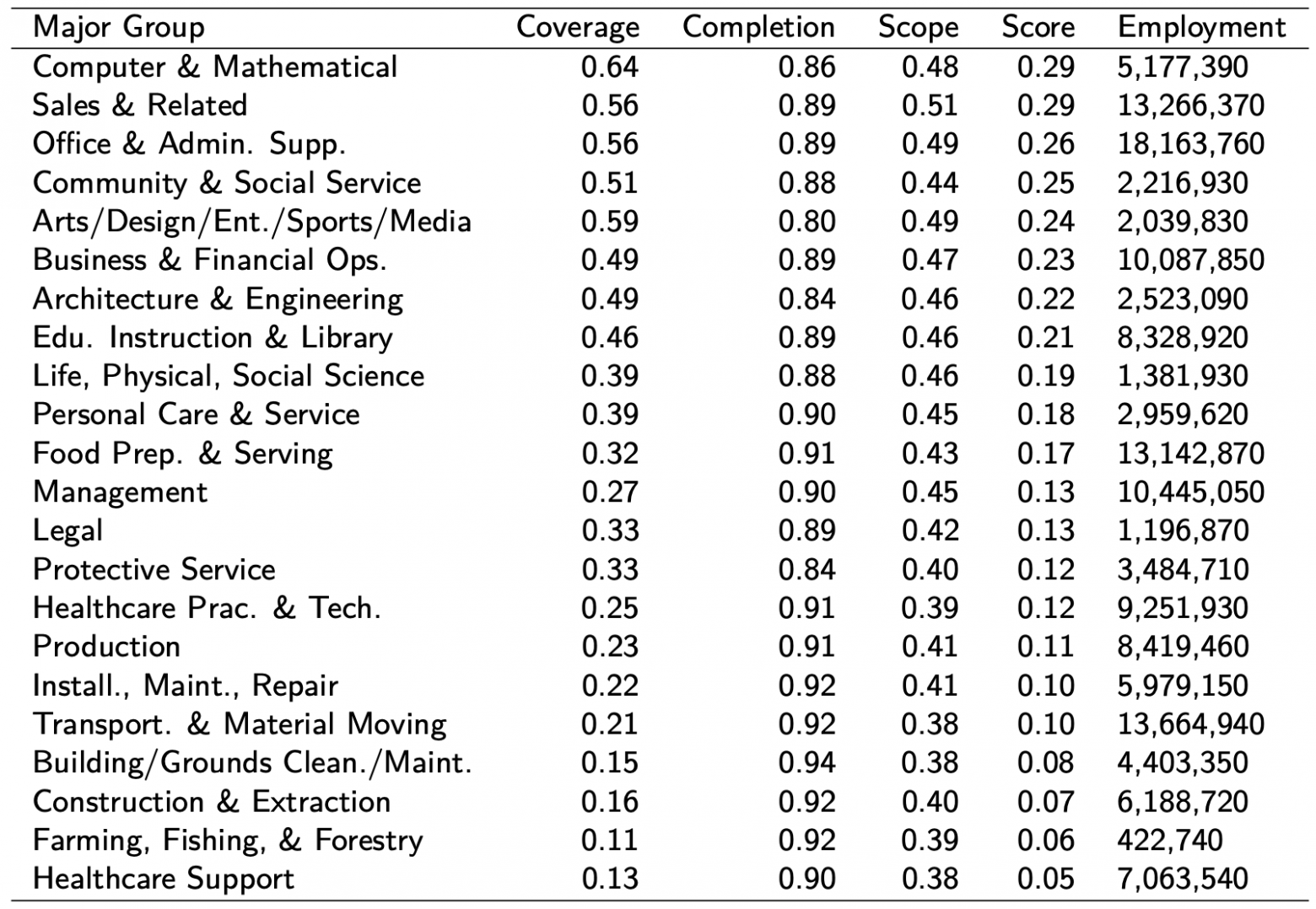 Индекс применимости ИИ по группам занятости  https://arxiv.org/pdf/2507.07935