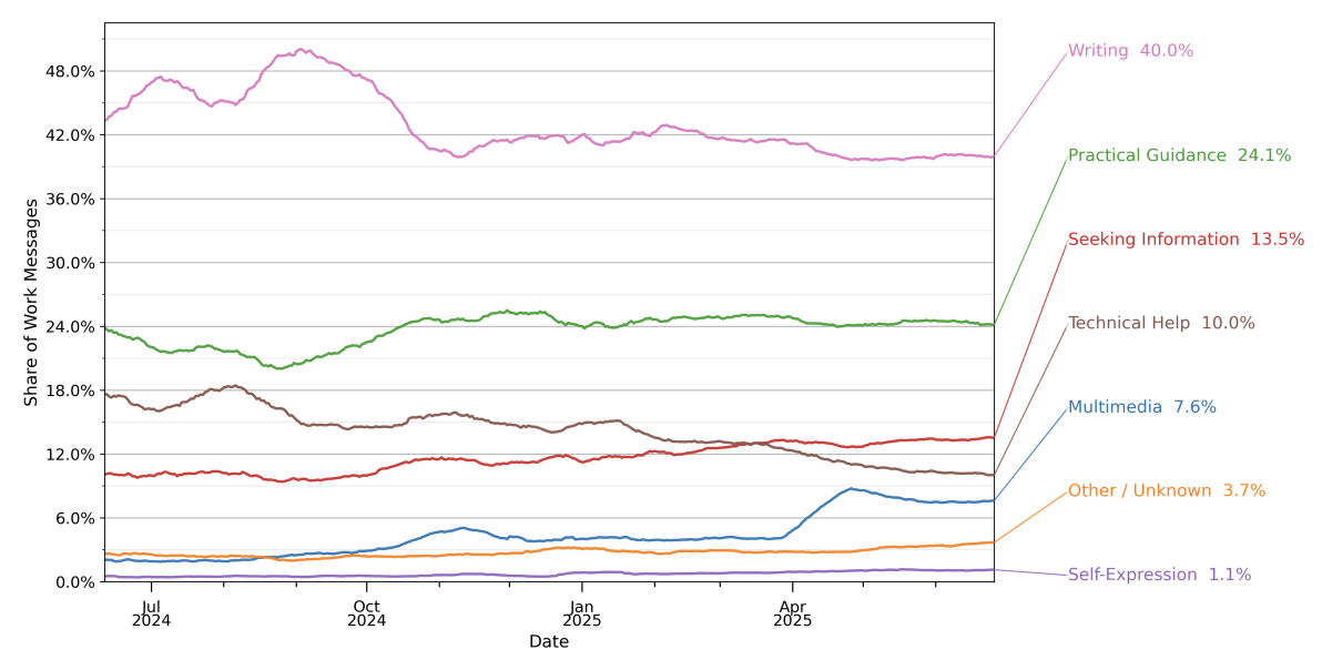 Доля сообщений ChatGPT, связанных с работой http://www.nber.org/papers/w34255