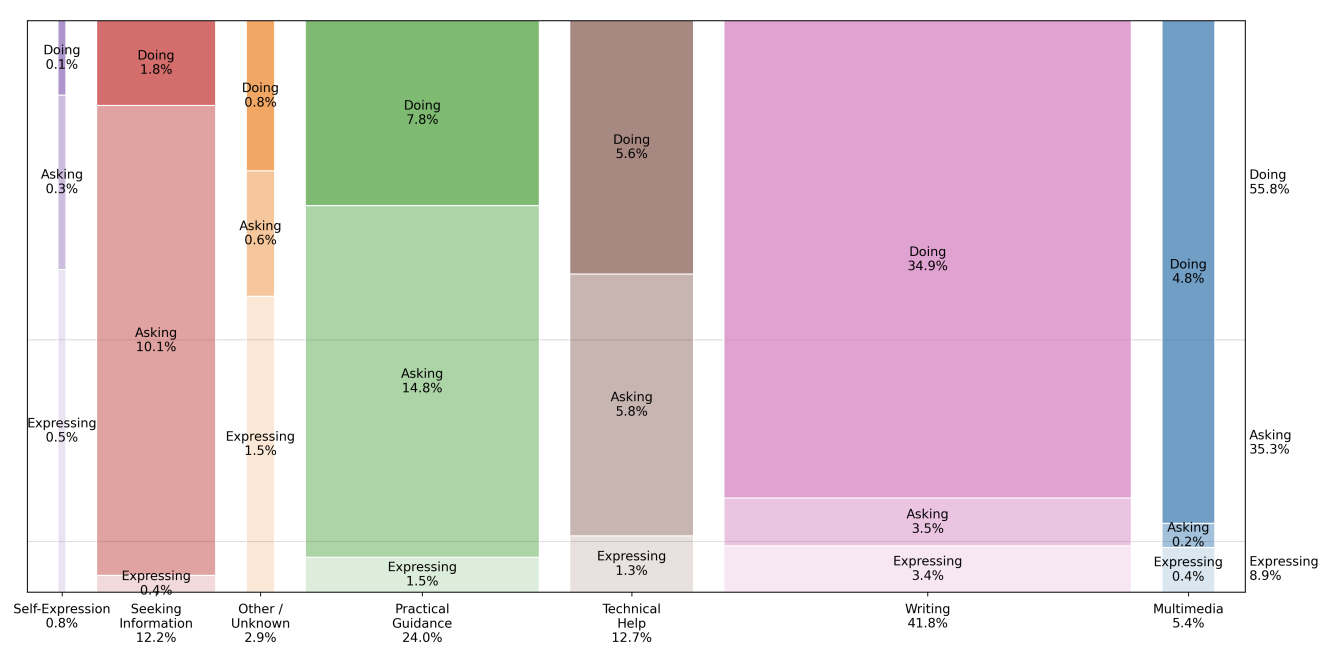 Распределение сообщений по типу Asking/Doing/Expressing http://www.nber.org/papers/w34255