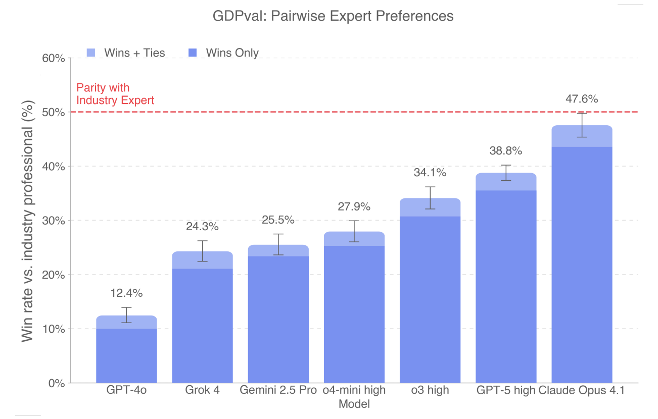 Результаты бенчмарка GDPval https://arxiv.org/pdf/2510.04374