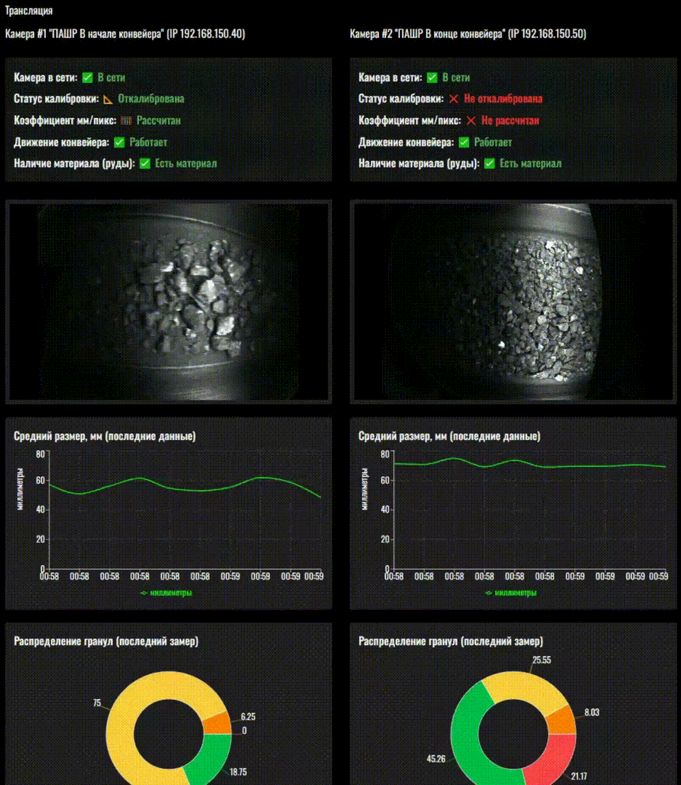 Дашборд мониторинга конвейера и измеряемых параметров