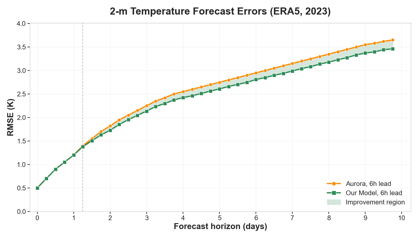 Средние значения метрики RMSE приземной температуры для Aurora и нашей модели относительно данных ERA5