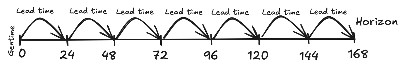 Наглядная схема получения прогноза нейросетевыми глобальными моделями: имея фиксированное lead time, прогноз на дальние горизонты получаем авторегрессионным способом. Таким образом, имея модель, обученную на суточный прогноз, мы можем получить прогноз на неделю вперёд за семь авторегрессионных шагов