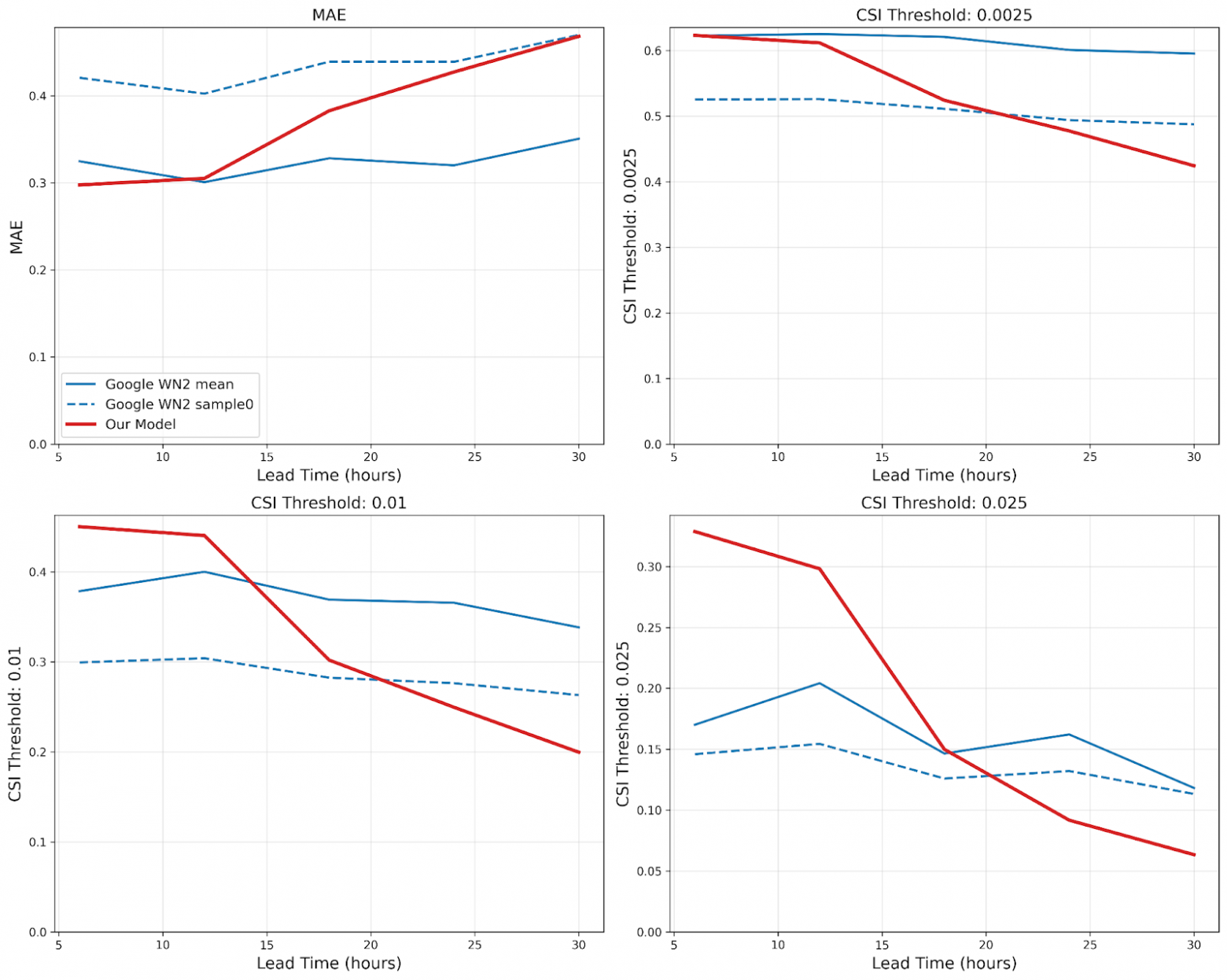 Нейрометеум: наша новая нейросеть глобального прогноза погоды и её вклад в модель прогноза осадков - 50