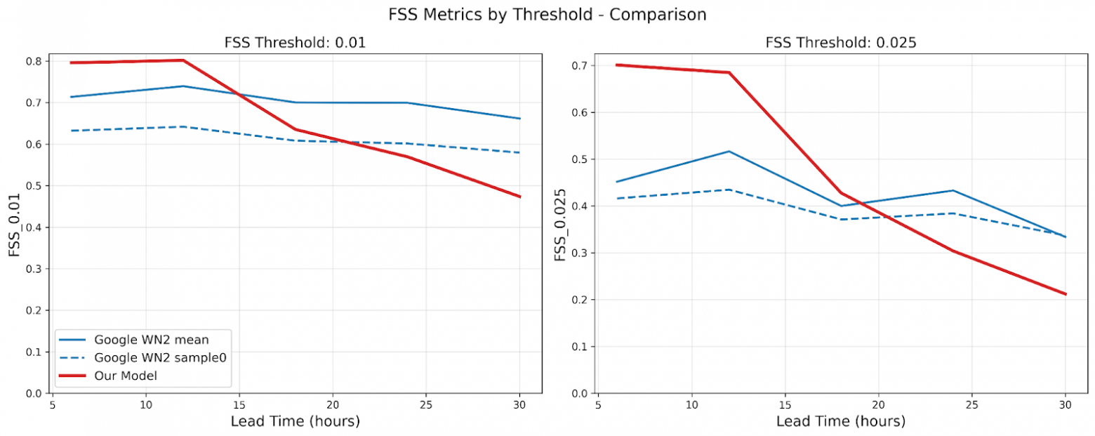Метрики CSI и FSS по порогам для шестичасового накопления: синий цвет отражает метрики модели Google WeatherNext2, красная линия — наша часовая модель. Прерывистая линия соответствует метрикам нулевого члена ансамбля, непрерывная — среднее по ансамблю