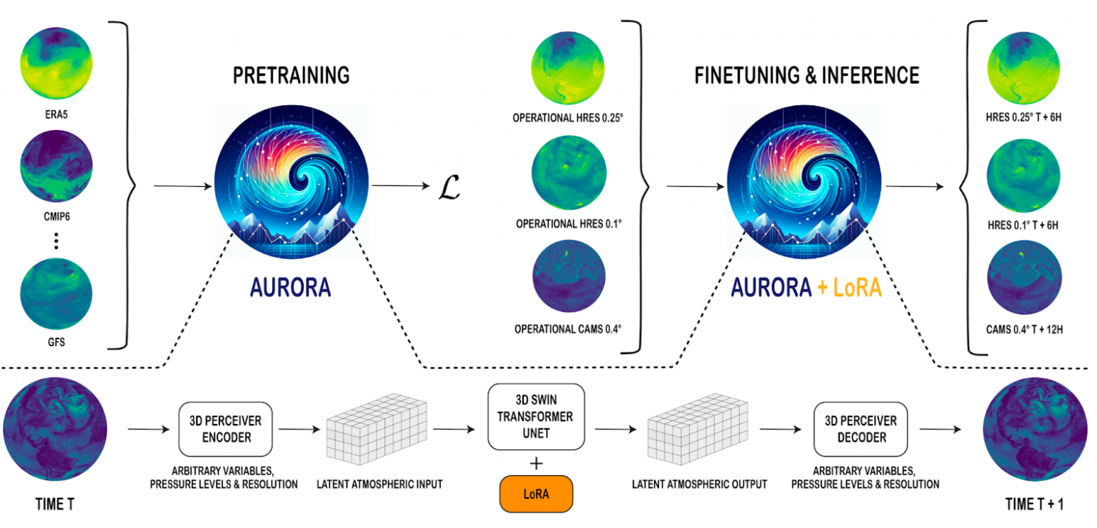 Общая схема модели Aurora из оригинальной статьи 