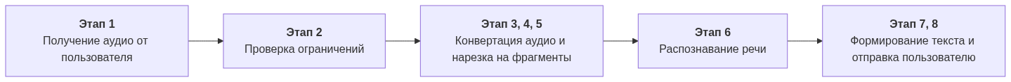 От голосовых к тексту: делаем Telegram-бота для расшифровки аудио на модели от СБЕР — GigaAM-v3 - 3
