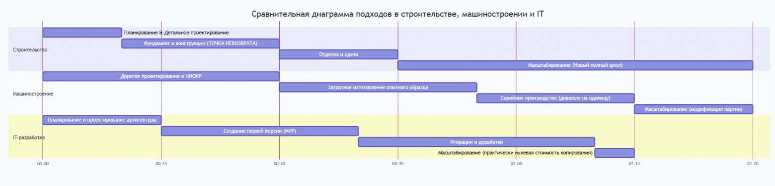 Распределение стоимости по этапам