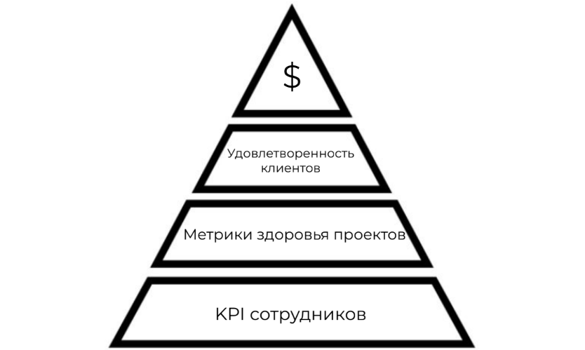 Пирамида операционного менеджмента(взято из материалов курса)
