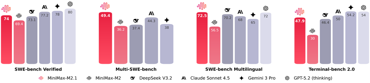 Топовая китайская модель MiniMax M2.1 уже доступна бесплатно в Koda для VS Code и CLI - 1