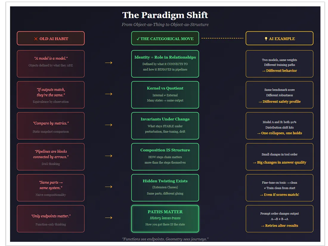 Таблица 1. Значение категориального мышления для общего искусственного интеллекта (AGI). Способности AGI не формируются на основе статичных моделей. Приведённые шесть направлений доказывают, что интеллект строится на структуре, истории и зависимом поведении, обусловленных путём следования — это те факторы, которые современные архитектуры осознанно уплощают или устраняют.