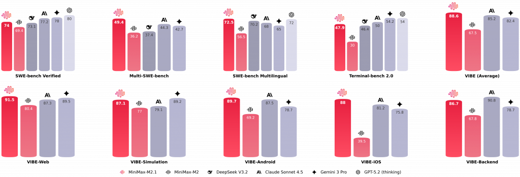 Производительность MiniMax M2.1