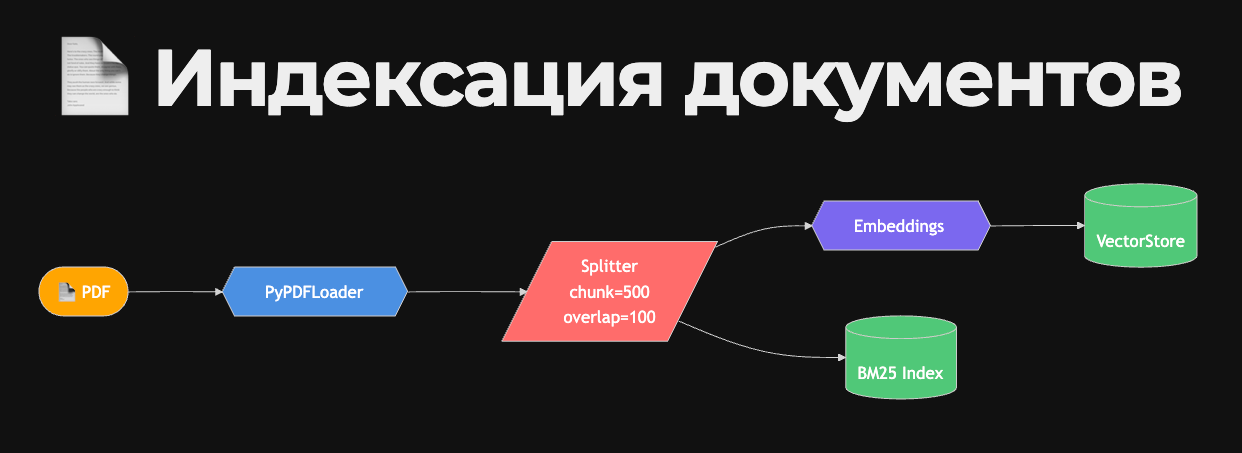 Пайплайн индексации документов