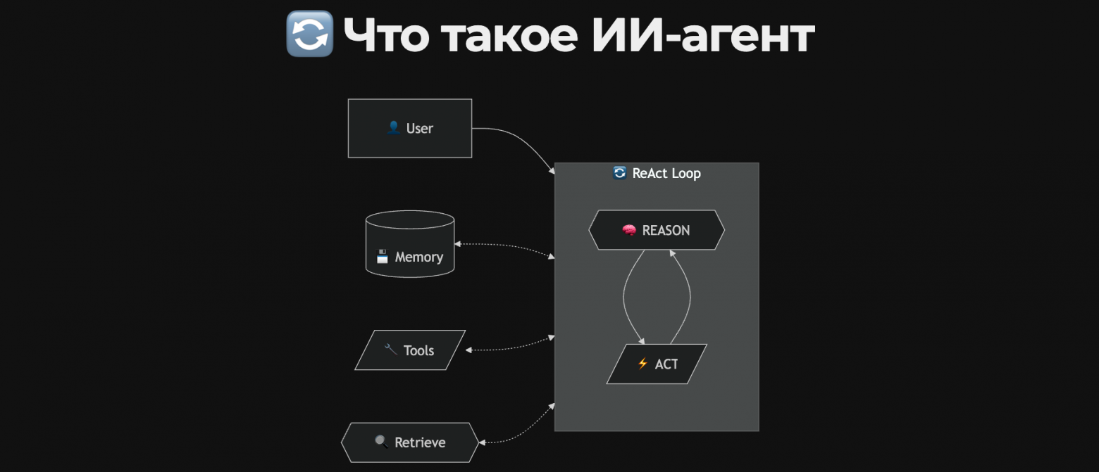 Архитектура автономного ReAct агента