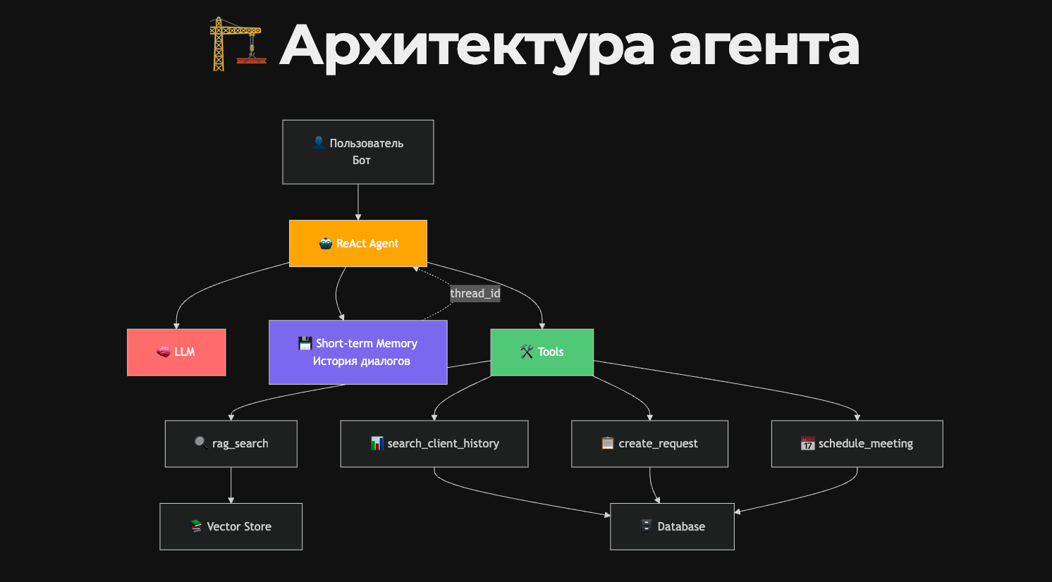 Production-ready архитектура AI-агента. Часть 1: ReAct, Advanced RAG, Tools, Prompts - 4