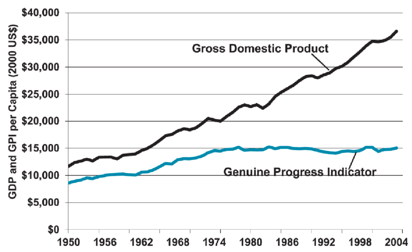 Source: Talberth et al 2007