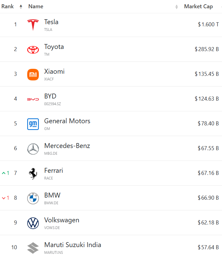 Капитализация Тесла в сравнении с остальными автопроизводителями (декабрь 2025)
