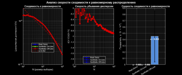 График: «Сходимость к равномерности»