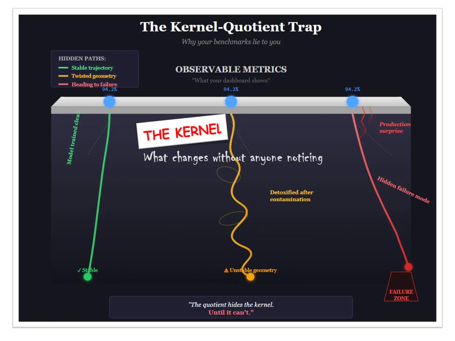 Рисунок 1. Ловушка «Ядро - Фактор». Три модели ИИ показывают идентичный результат в вашем бенчмарке: 94,2%. На панели мониторинга вы видите три одинаковые точки. Однако под поверхностью их внутренние состояния развивались по радикально разным траекториям. Одна модель обучалась на «чистых» данных и остается стабильной. Другая, прошедшая «очистку» после воздействия токсичного контента, несет в себе искаженную внутреннюю геометрию - шрамы, невидимые для ваших метрик. Третья уже дрейфует в сторону катастрофического сбоя. Каждая метрика оценки - это отображение в фактор-множество: она схлопывает огромное пространство внутренних конфигураций в одно число. Ядро этого отображения - это всё то, что метрика не способна различить. Именно там прячутся будущие поломки. Фактор-множество скрывает ядро. Продакшн выставляет его наружу.