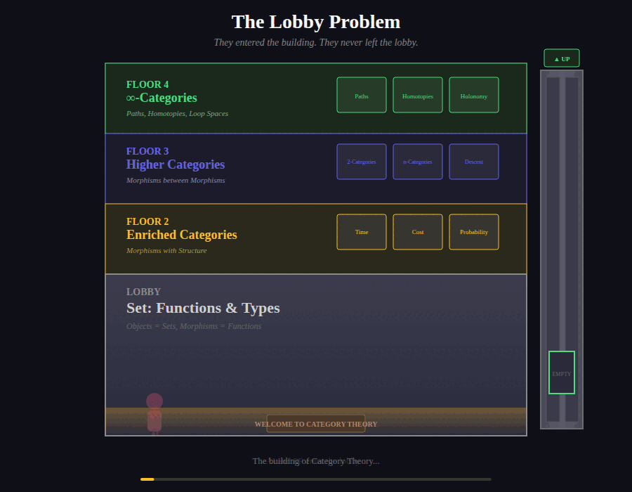 Рисунок 3. Проблема вестибюля. Теория категорий - это здание. Вестибюль - категория Set (Множества), где морфизмы - это просто функции, - стал местом, в котором ИИ и функциональное программирование обитают десятилетиями: здесь уютно, привычно и многолюдно. Но существуют и верхние этажи. Обогащенные категории, где морфизмы несут в себе стоимость, время или вероятность. Высшие категории, где сами трансформации подвергаются трансформации. -категории, где пути, гомотопии и голономия становятся полноправными объектами... и где геометрия пространств состояний наконец обретает четкие очертания. Лифт исправен. Пентхаус сияет огнями. Но никто не поднимается наверх. И это не проблема инструментов. Это даже не проблема нехватки знаний. Это проблема культуры: композиция функций сработала, и восхождение прекратилось. Вестибюль кажется целым миром, если вы никогда не видели вид, открывающийся с высоты.